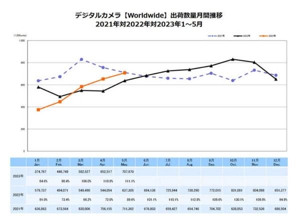 2020数码相机市场份额__数码相机销量下降