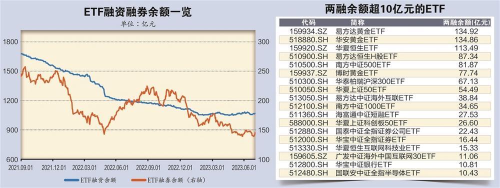 ETF融资余额整体起伏不大融资客抛售黄金类ETF