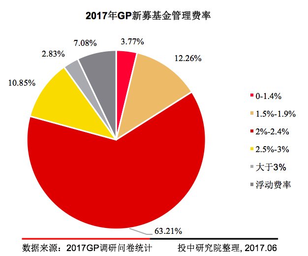 _基金募集费率比买入费率高_募资费用