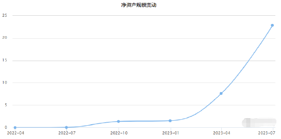 定增规模创新高__基金管理规模和基金公司规模