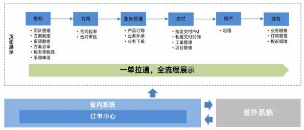 移动融合发展的载体是什么__移动融合终端