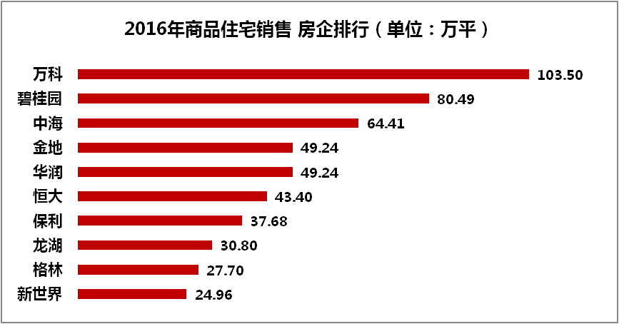 保利发展持续霸榜恒大跌超6%碧桂园跌出TOP20