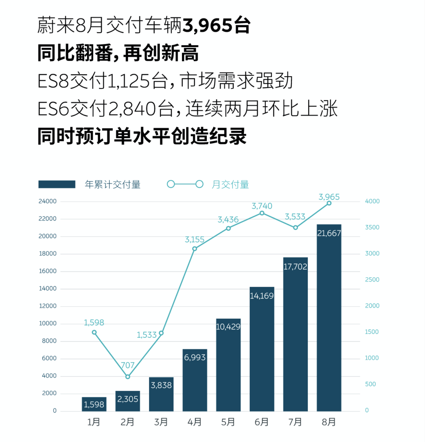 理想销量破万_理想销量第一_