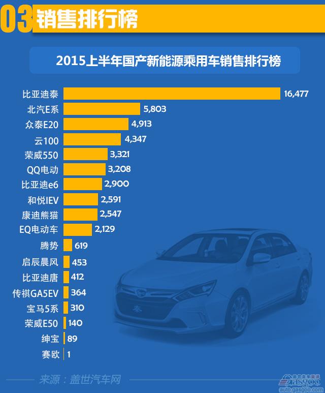 2023年7月乘联会新能源乘用车厂商批发销量快讯