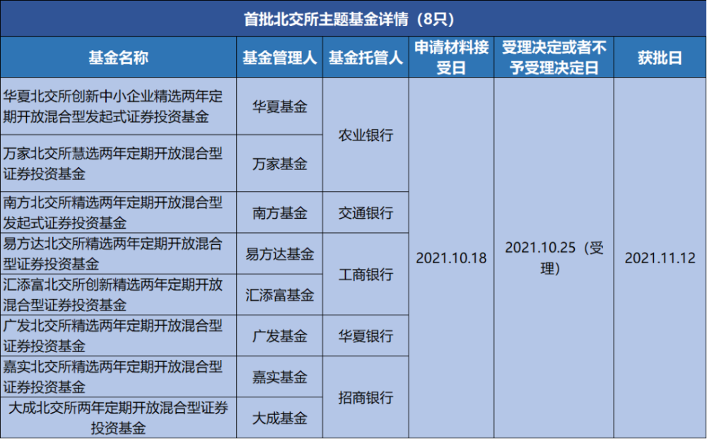 北交所主题基金半年收益回暖8家实现正收益