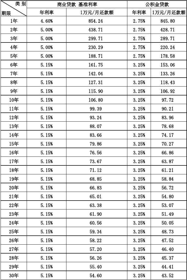 房贷利率下调后怎么计算__存款利率降了房贷会降吗