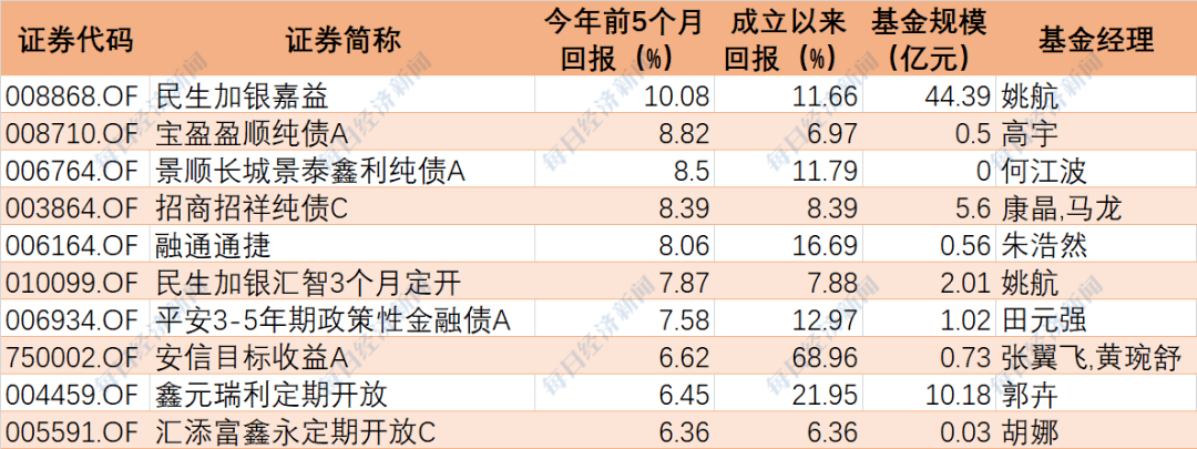 债基限购说明什么_纯债基金限购_