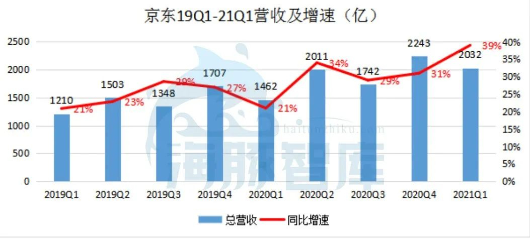 2020年阿里和京东的销售额_阿里京东市场份额_