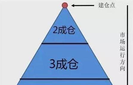 <strong>如何跳出“越补仓越亏”的恶性循环？提高补仓成功概率</strong>