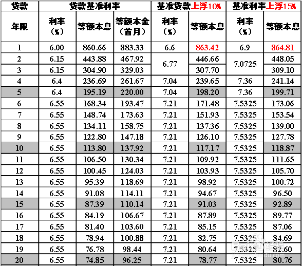 存量房贷款利率调整_提前房贷利率计算器_