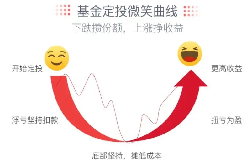_定投基金亏损最坏结果是什么_基金逢跌加仓和定投有区别吗