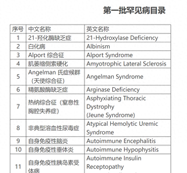 _罕见病目录_首批罕见病目录