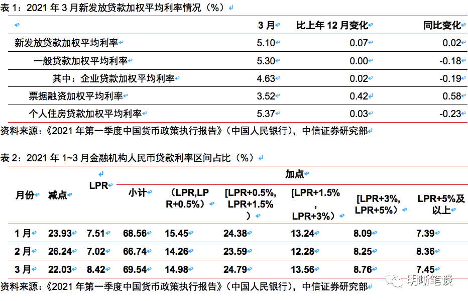 _信贷投放增速_一季度人民币贷款增加