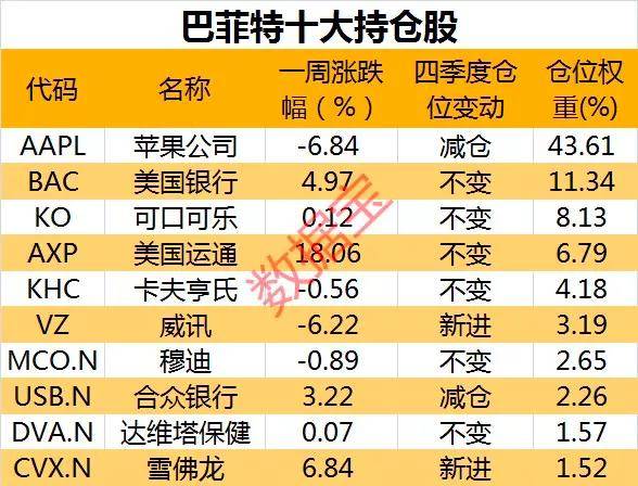 巴菲特持有伯克希尔股票数量_巴菲特减持股票_
