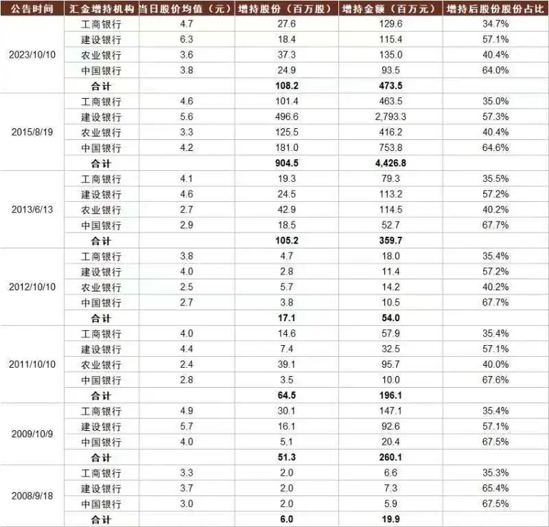 _时隔8年中央汇金再出手增持四大行！释放什么信号？A股将如何表现？_时隔8年中央汇金再出手增持四大行！释放什么信号？A股将如何表现？