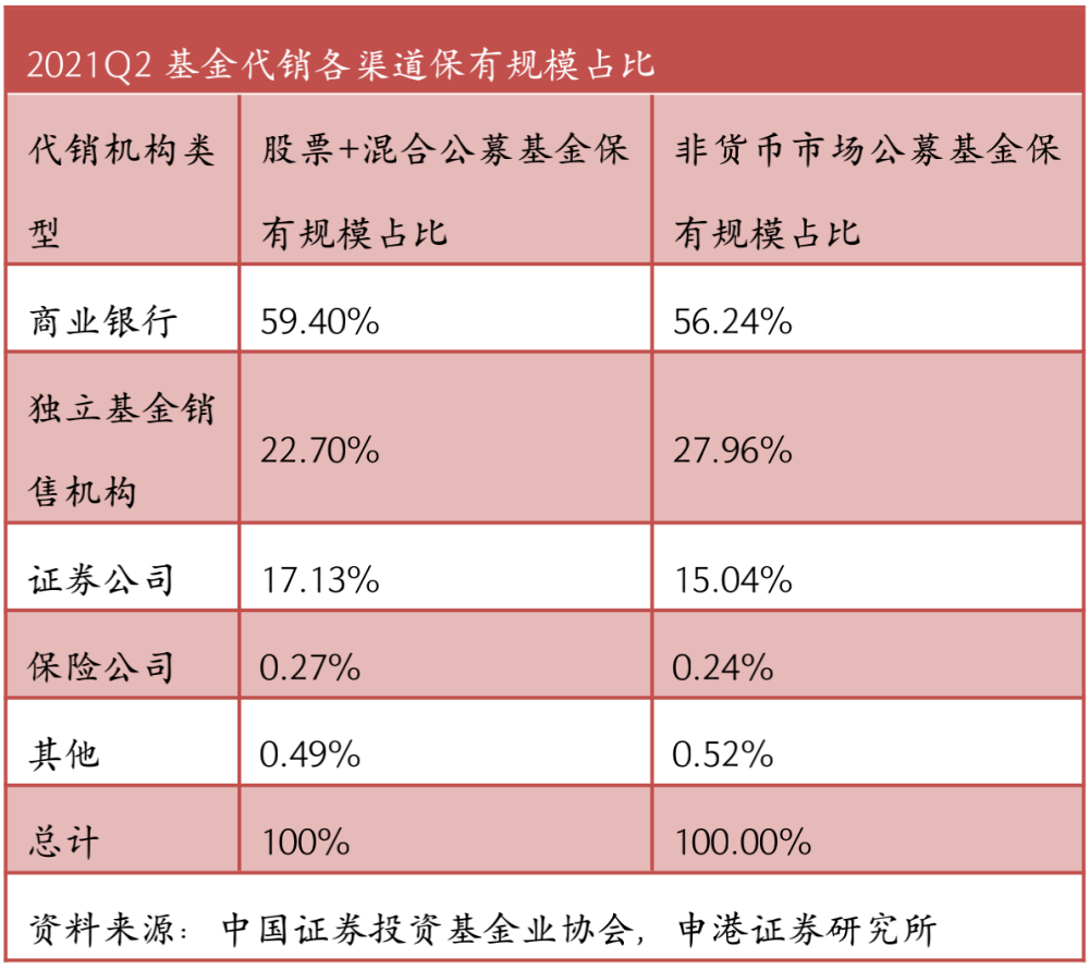 保险系基金代销再添员 银行仍是代销“王者”__保险系基金代销再添员 银行仍是代销“王者”