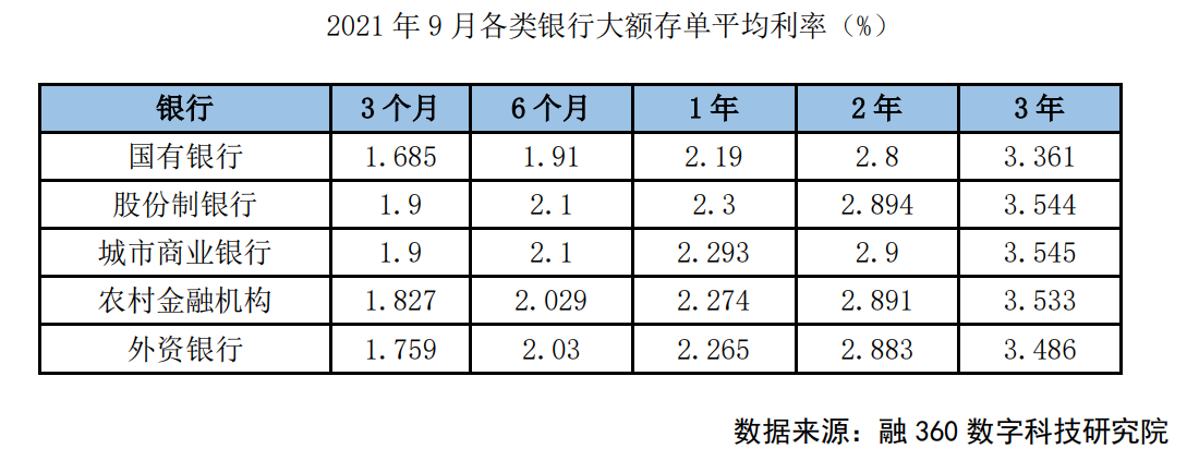 大额存单额度紧俏利率走低 银行量、价两维度压降负债成本_大额存单额度紧俏利率走低 银行量、价两维度压降负债成本_