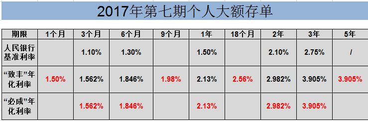 <strong>大额存单三年期3%利率难觅踪影产品仍难买</strong>