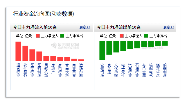 两市大幅回落 336亿主力资金再现出逃_两市大幅回落 336亿主力资金再现出逃_