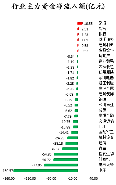 _两市大幅回落 336亿主力资金再现出逃_两市大幅回落 336亿主力资金再现出逃
