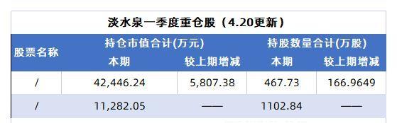 绩优股获知名基金经理旗下产品增持等4只基金