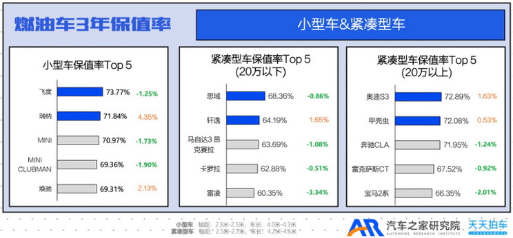 燃油车保值率怎么样_燃油宝贵和便宜的_
