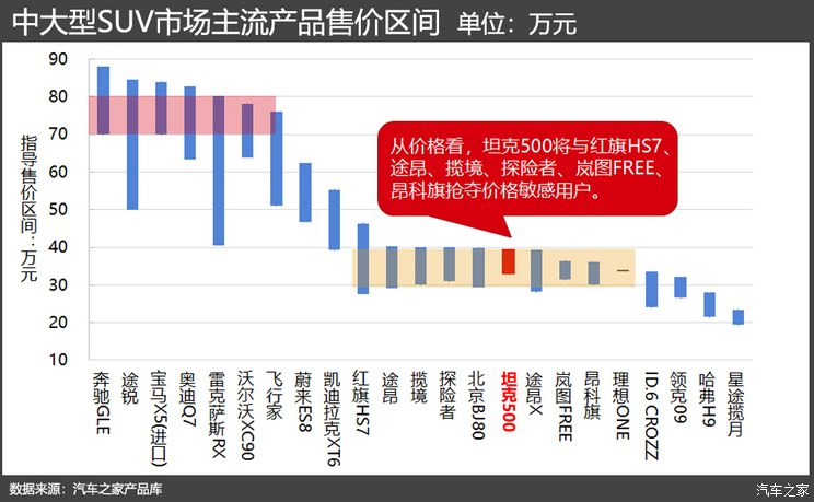 终于上市 坦克500能不能复制300的神迹_终于上市 坦克500能不能复制300的神迹_