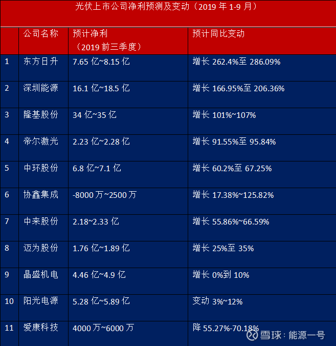 <strong>84家光伏公司前三季营收破万亿净利增速收窄</strong>