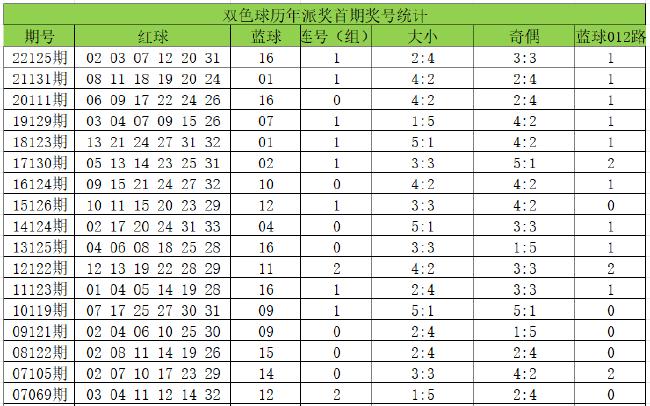 双色球12亿大派奖即将展开，首期开奖将展开