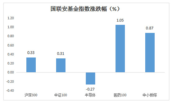 国联基金三季度跌破千亿份管理份额连续5个季度缩水