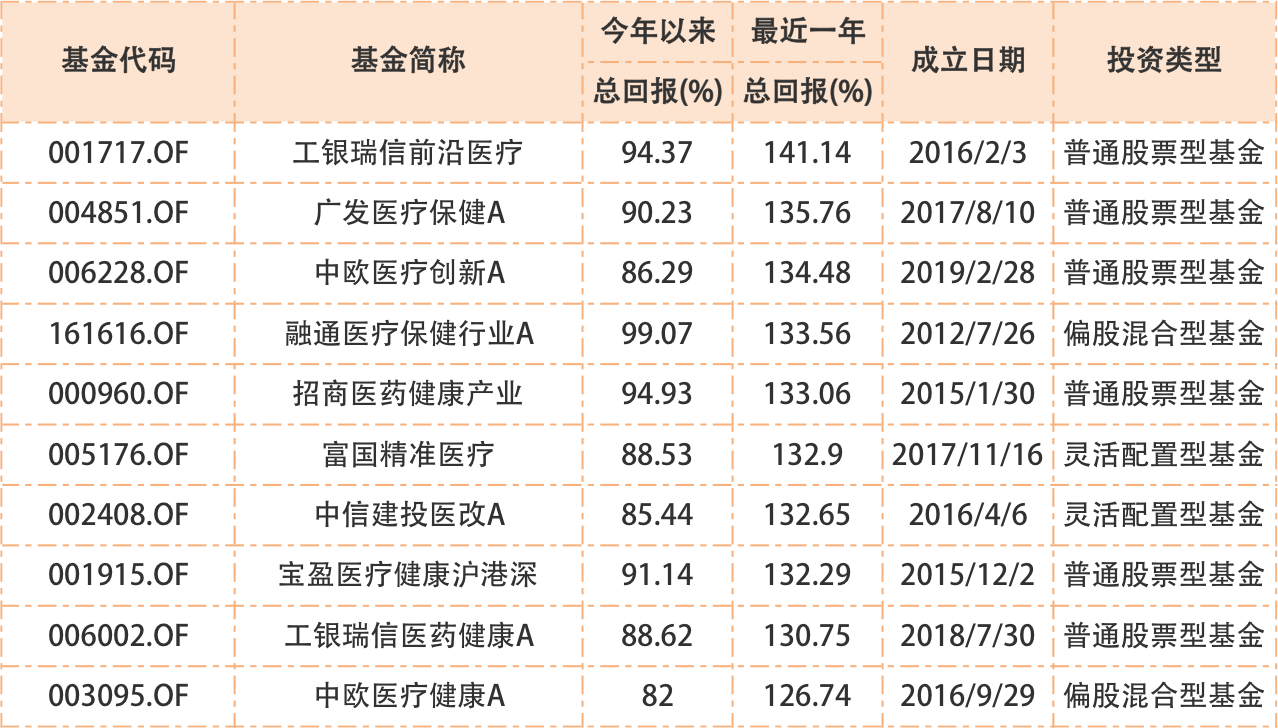 基金经理接受天天基金网调研医药板块“受宠”程度提升