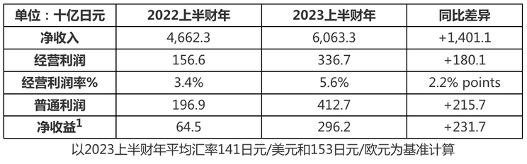 _东风日产财报_日产财报
