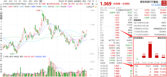 <strong>恒生科技ETF基金连续4天获资金增仓超6000万元</strong>