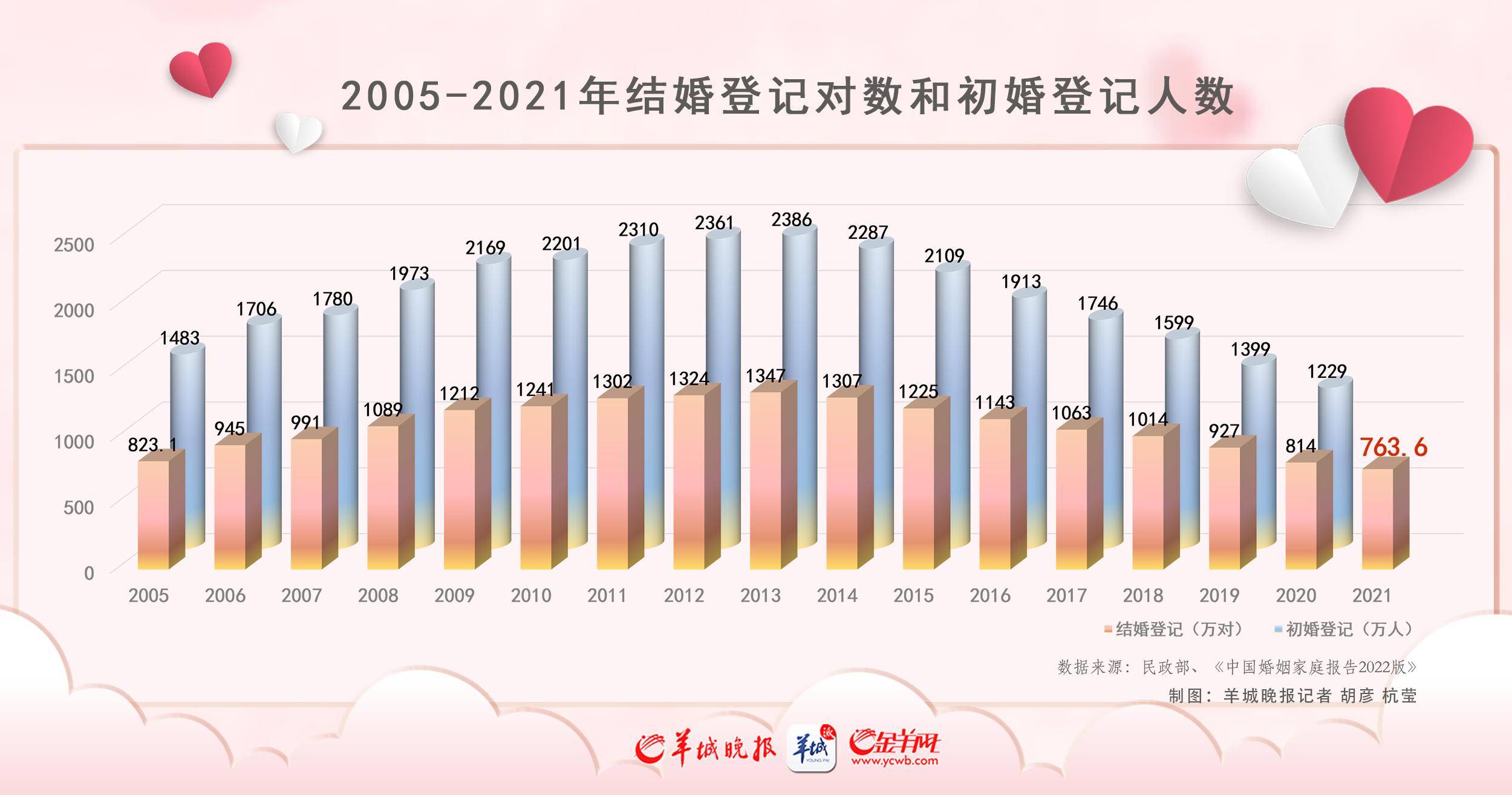 _每年初婚人口_历年初婚数量