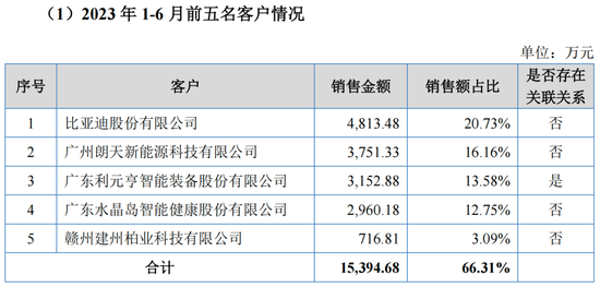 汇兴智造闯关北交所：核心客户结构生变业绩依赖利元亨
