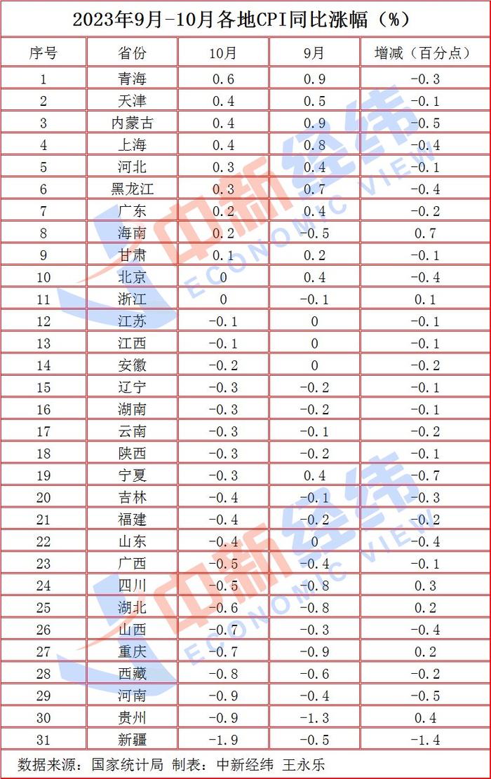 _省份平均工资出炉_31省份gdp成绩单出炉
