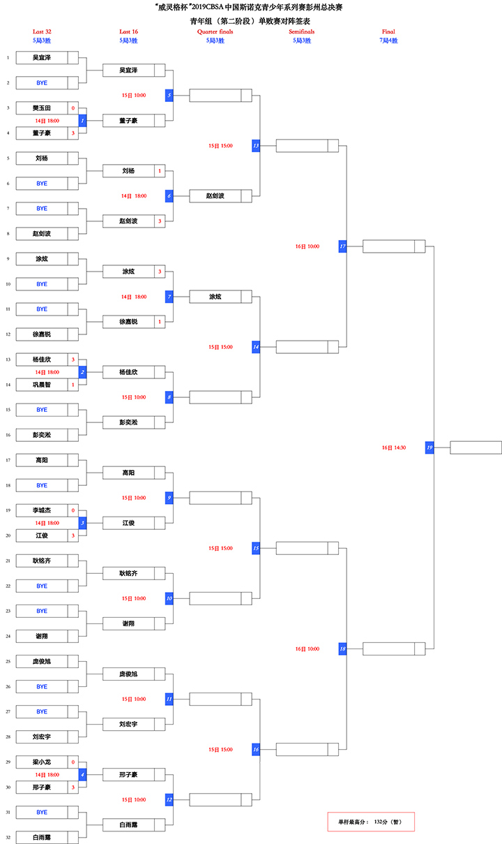 _英锦赛周跃龙2破百6-2罗伯逊 塔猜亚丢2赛点出局_英锦赛周跃龙2破百6-2罗伯逊 塔猜亚丢2赛点出局