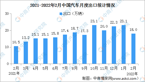 2021年汽车出口__2019汽车出口金额