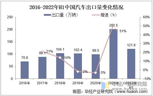 _2021年汽车出口_2019汽车出口金额