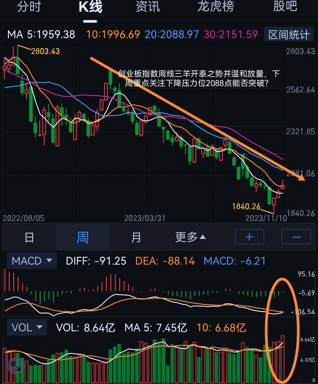 3050点附近徘徊 反弹结束了吗？__3050点附近徘徊 反弹结束了吗？