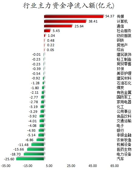 两市探底小幅回升 互联网服务获主力青睐__两市探底小幅回升 互联网服务获主力青睐