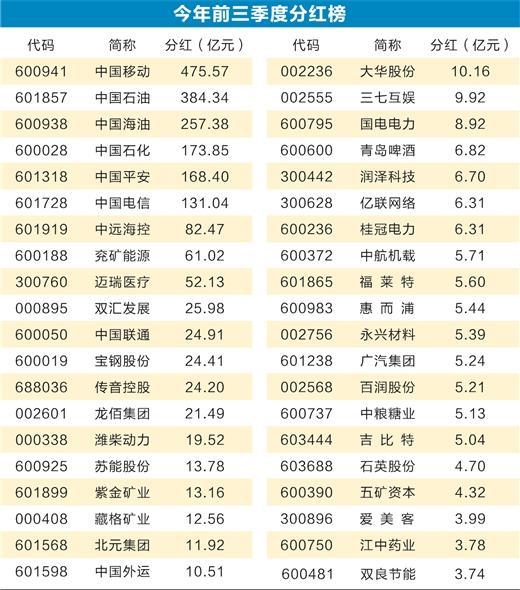 _A股股息率逼近历史新高 价值股迎配置良机_A股股息率逼近历史新高 价值股迎配置良机