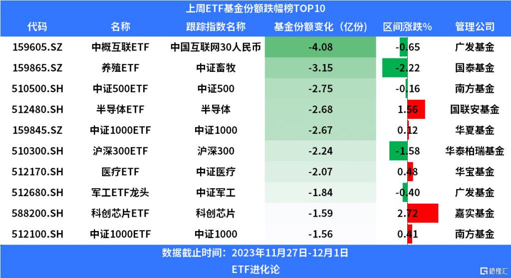 资金连续四周猛攻上证50ETF，持续流出中证500、中证1000ETF__资金连续四周猛攻上证50ETF，持续流出中证500、中证1000ETF