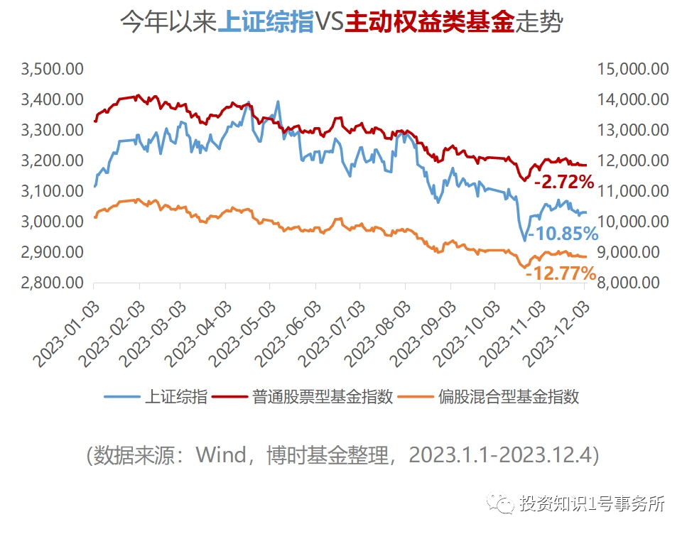 2023已行至最后一月A股打响3000点保卫战