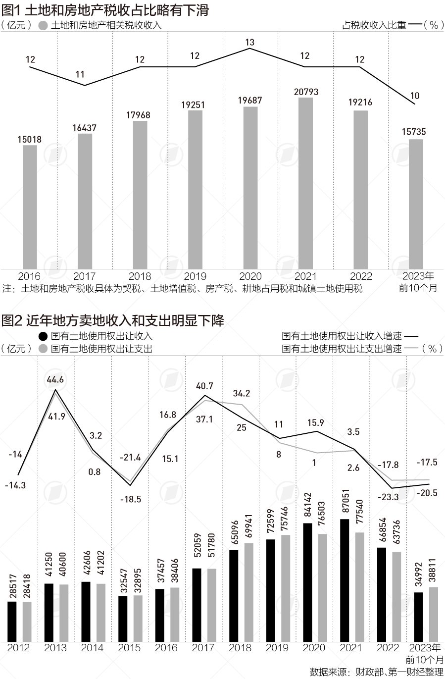 _地方财政对房地产的依赖排名_财政收入房地产