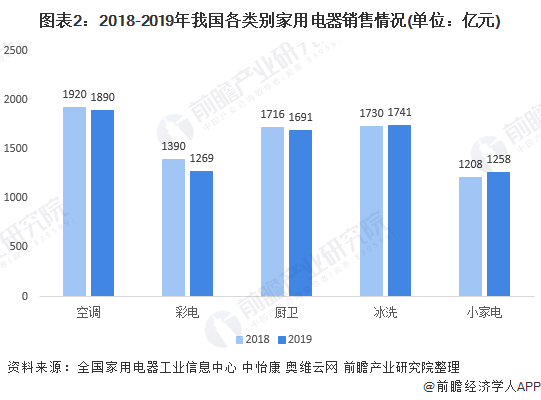 家电零售总额_家电零售市场份额_
