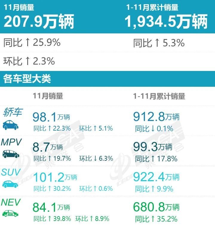 乘联会:11月新能源乘用车销量同比增长25.9%