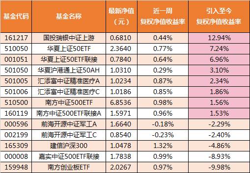 基金交易费率下调__下调基金交易费用