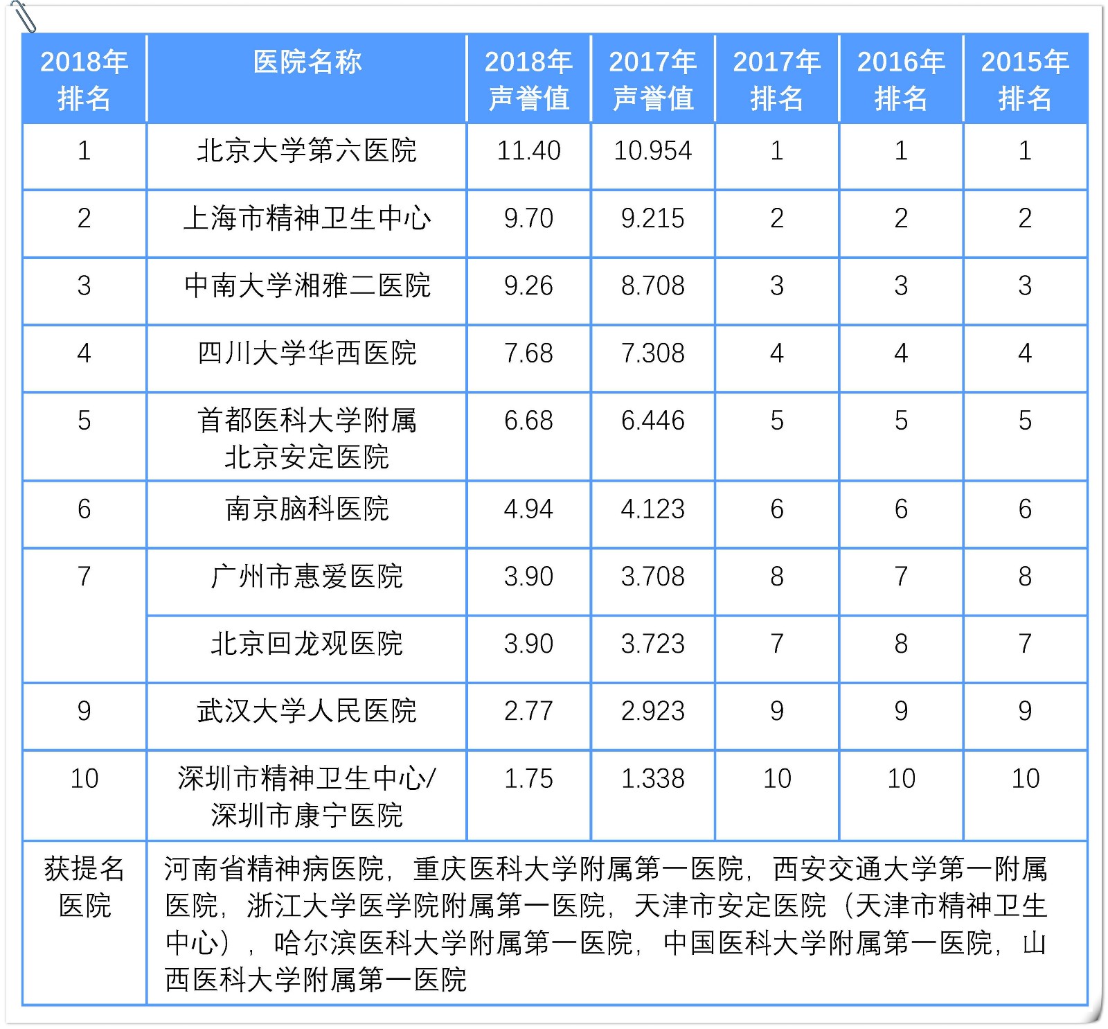 2021复旦医院排行榜含提名_复旦发布医院排行_