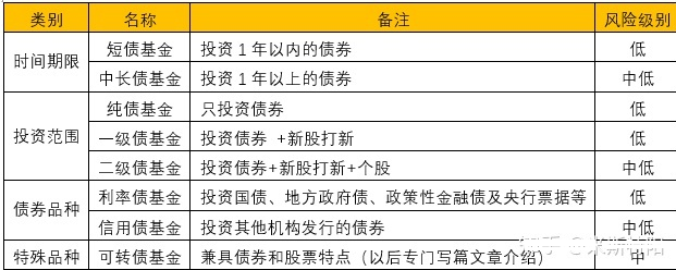 社保基金公募基金__债券etf债券主动基金